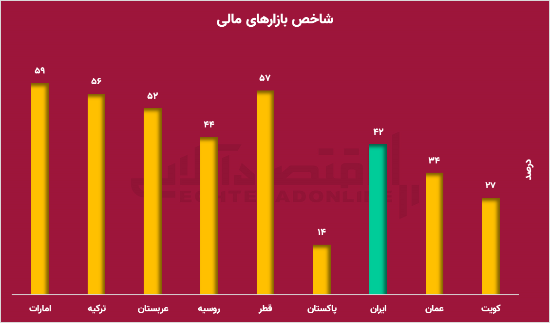 جایگاه بازار سرمایه ایران در دنیا