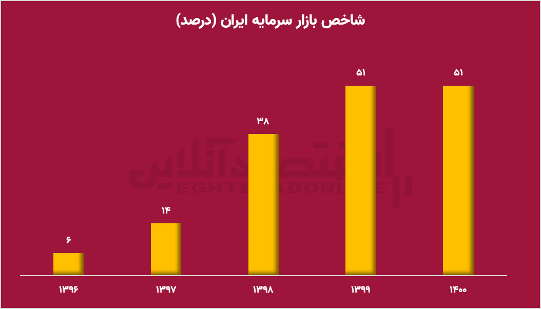 جایگاه بازار سرمایه ایران در دنیا