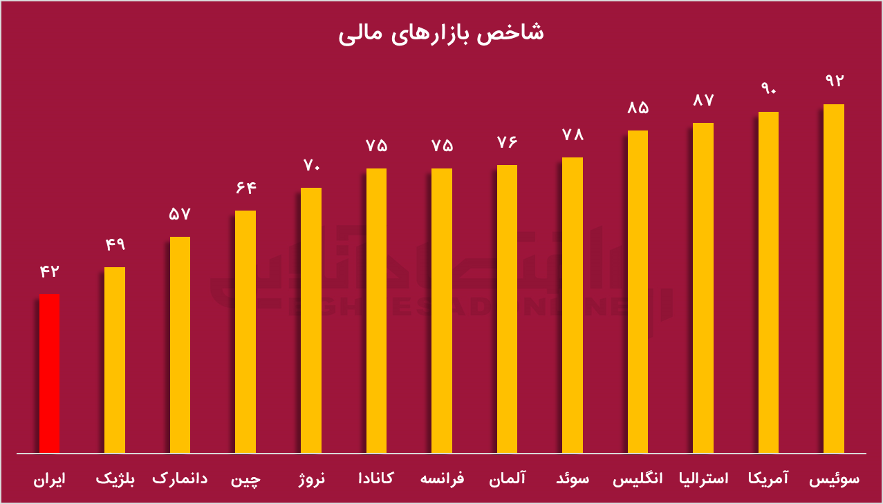 جایگاه بازار سرمایه ایران در دنیا