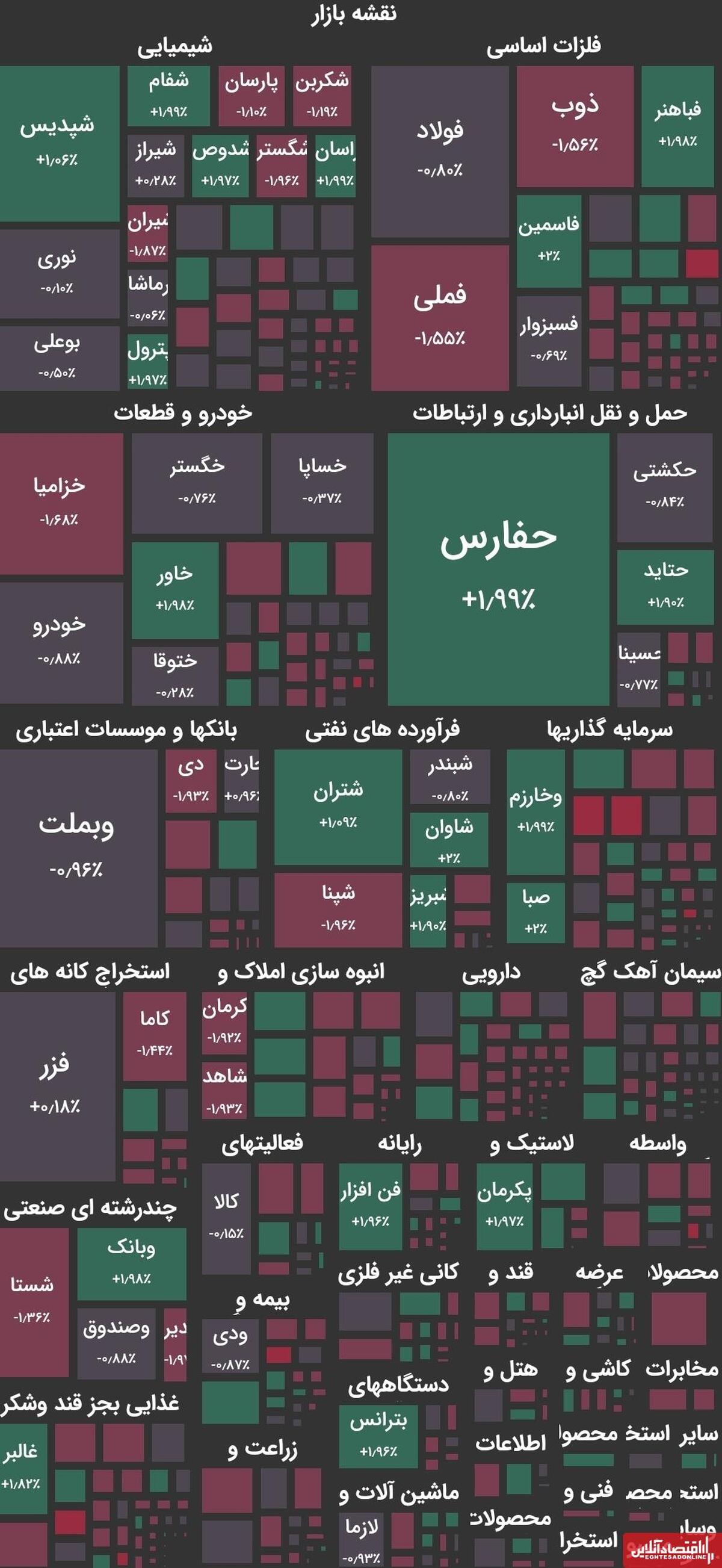 اتمام کار بورس در محدوده منفی/ دود سیاست‌های غلط در چشم سهامداران