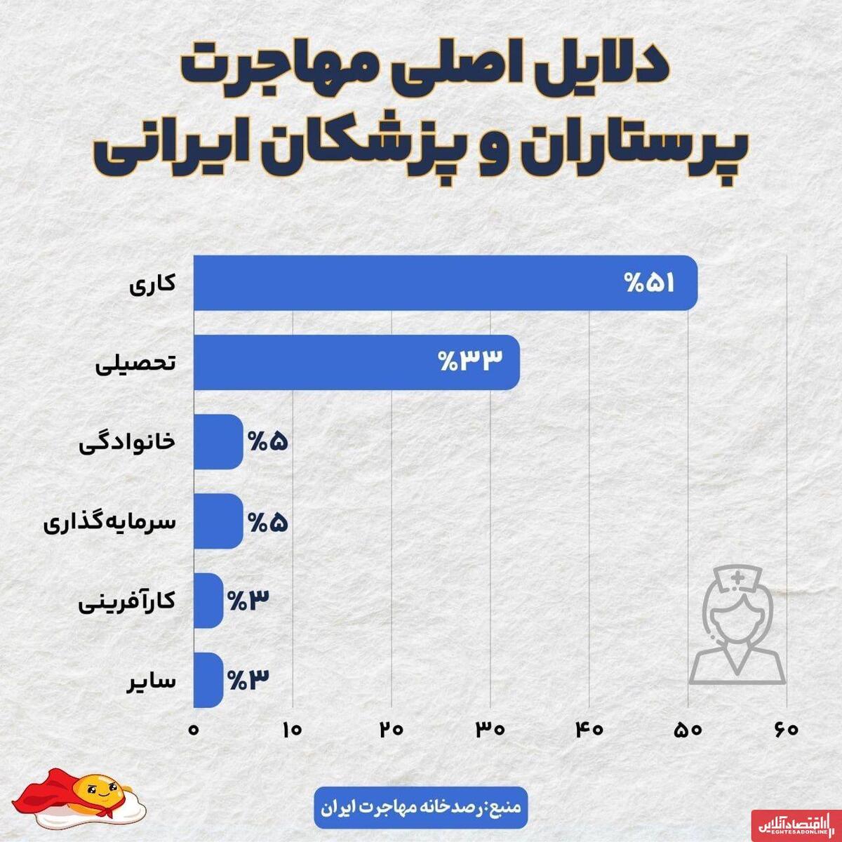 مهاجرت پرستاران و فرصت‌طلبی کشورهای غربی