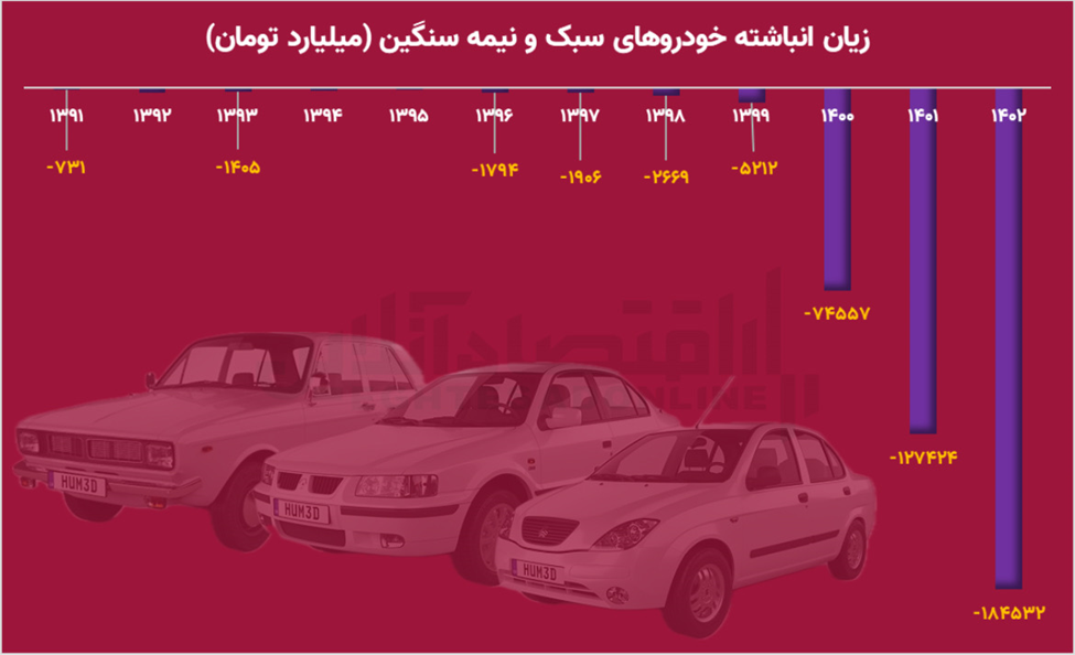 ۲ سرنوشت متفاوت برای یک صنعت/ قیمت خودرو آزاد می‌شود؟