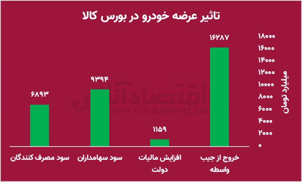 ۲ سرنوشت متفاوت برای یک صنعت/ قیمت خودرو آزاد می‌شود؟