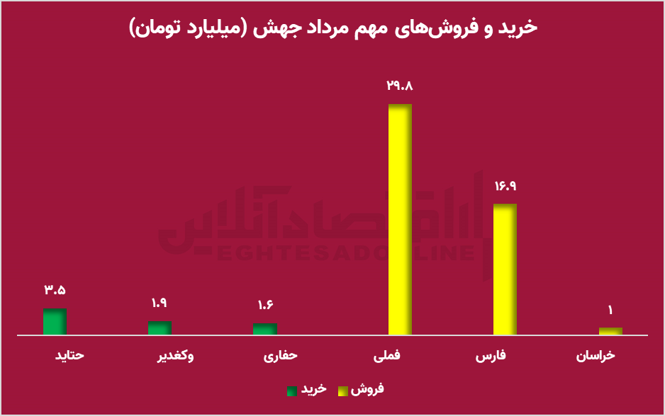 اهرمی‌ها بازار را پیش‌بینی کردند / شاخص هم‌وزن یا شاخص کل؟