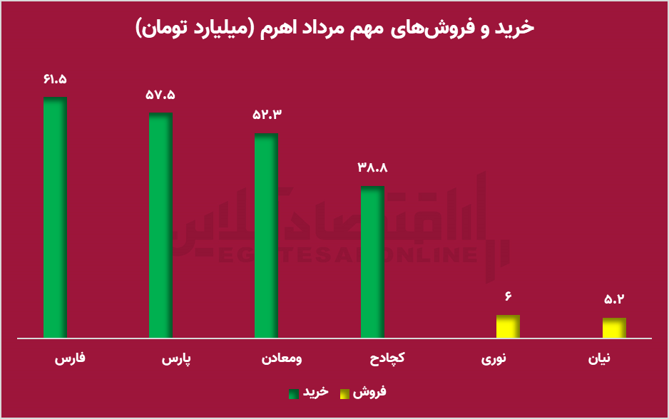 اهرمی‌ها بازار را پیش‌بینی کردند / شاخص هم‌وزن یا شاخص کل؟