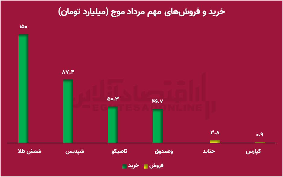 اهرمی‌ها بازار را پیش‌بینی کردند / شاخص هم‌وزن یا شاخص کل؟