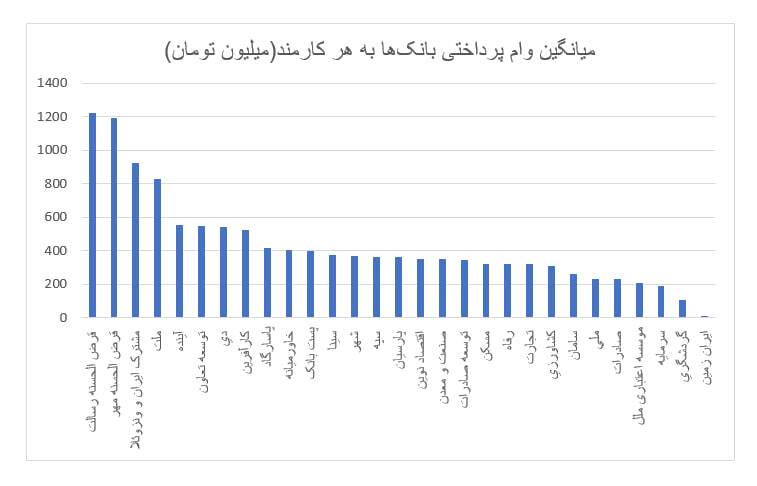 وام بانک ها به خودشان