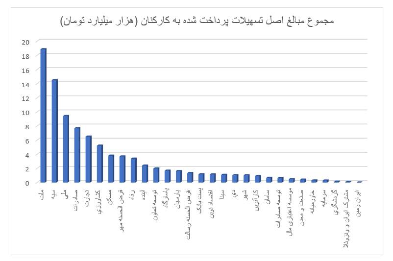 وام بانک ها به خودشان