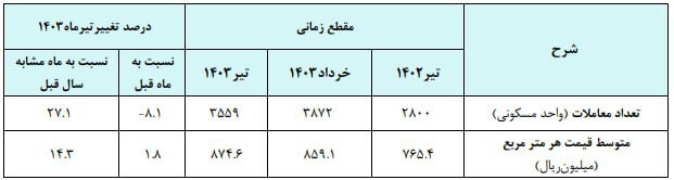 فوری؛ قیمت مسکن در تهران مشخص شد