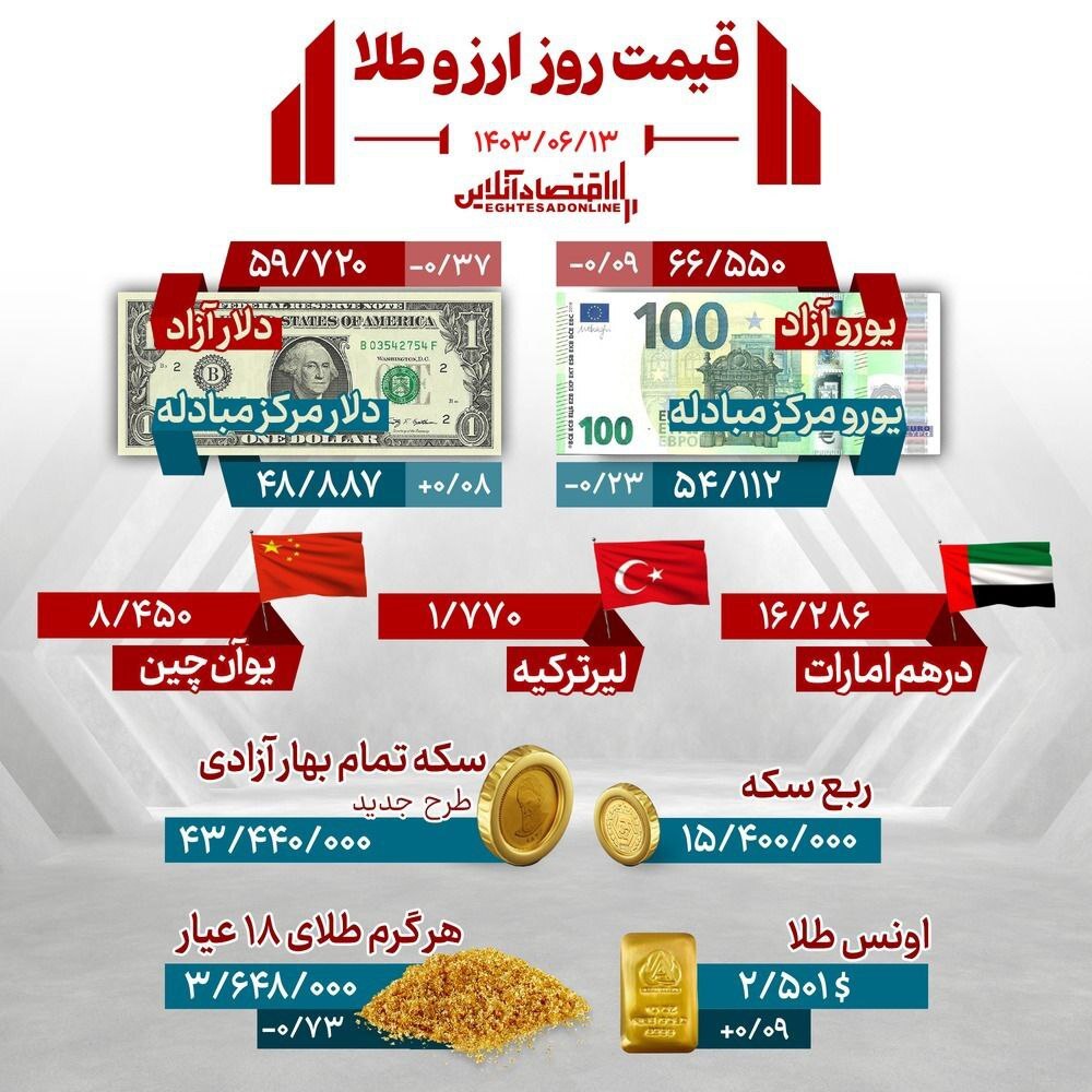 قیمت روز ارز و طلا ۱۳ شهریور ماه ۱۴۰۳ + عکس