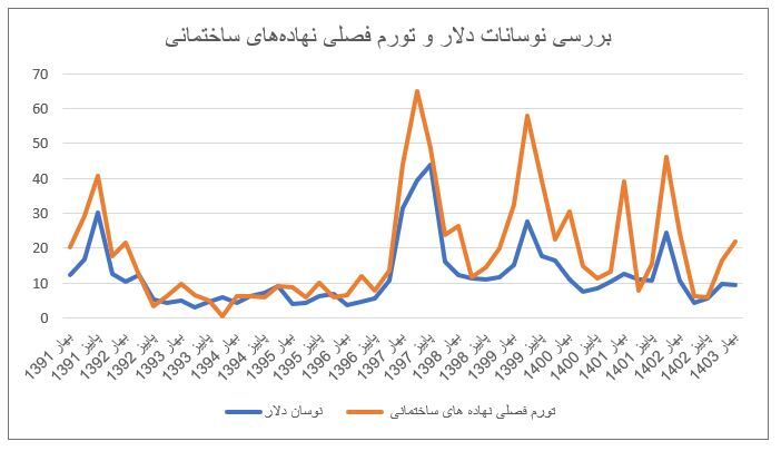 بررسی قیمت نهاده‌های ساختمانی در بهار امسال