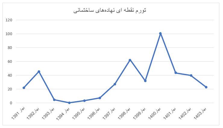 بررسی قیمت نهاده‌های ساختمانی در بهار امسال