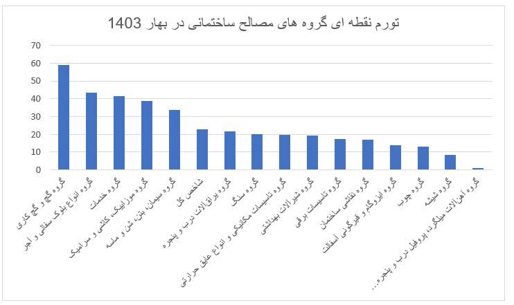 بررسی قیمت نهاده‌های ساختمانی در بهار امسال