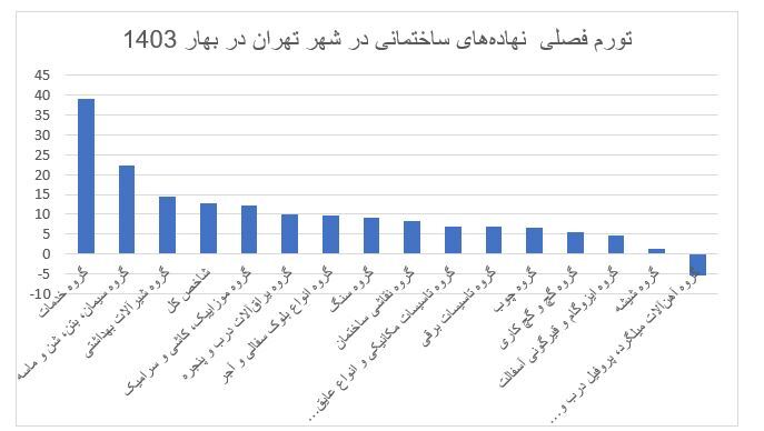 بررسی قیمت نهاده‌های ساختمانی در بهار امسال