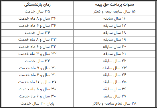 این افراد با 35 سال کار بازنشسته می‌شوند 2