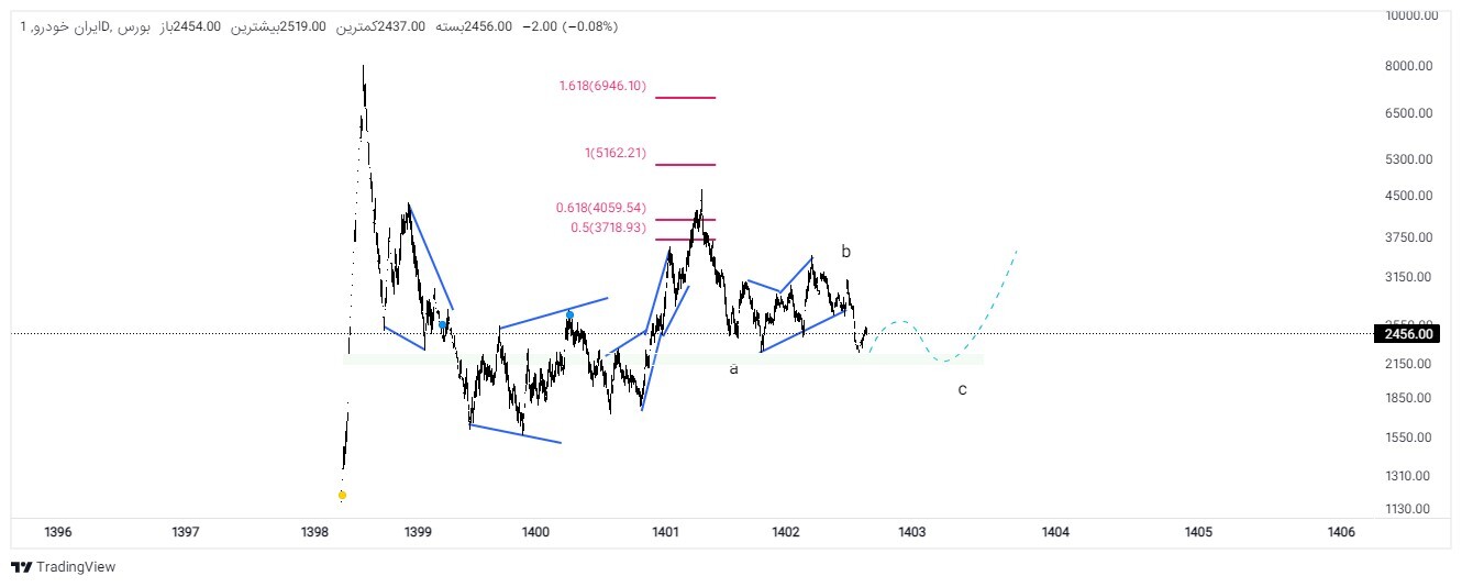 عزم دولت برای بهبود وضعیت خودروسازان / تحلیل تکنیکال و عملکرد ایرانخودرو عزم دولت برای بهبود وضعیت خودروسازان / تحلیل تکنیکال و عملکرد ایرانخودرو