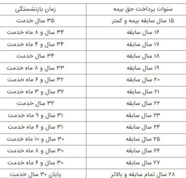 قانون جدید سن بازنشستگی / این افراد ۳۵ ساله بازنشسته می‌شوند