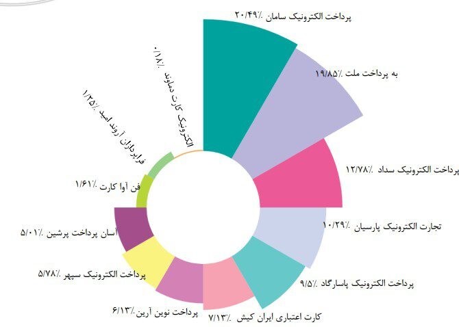 تدوام پیشتازی سپ در  بازار تراکنش‌های پرداخت الكترونیک 