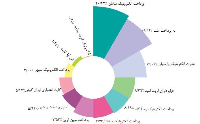 تدوام پیشتازی سپ در  بازار تراکنش‌های پرداخت الكترونیک 