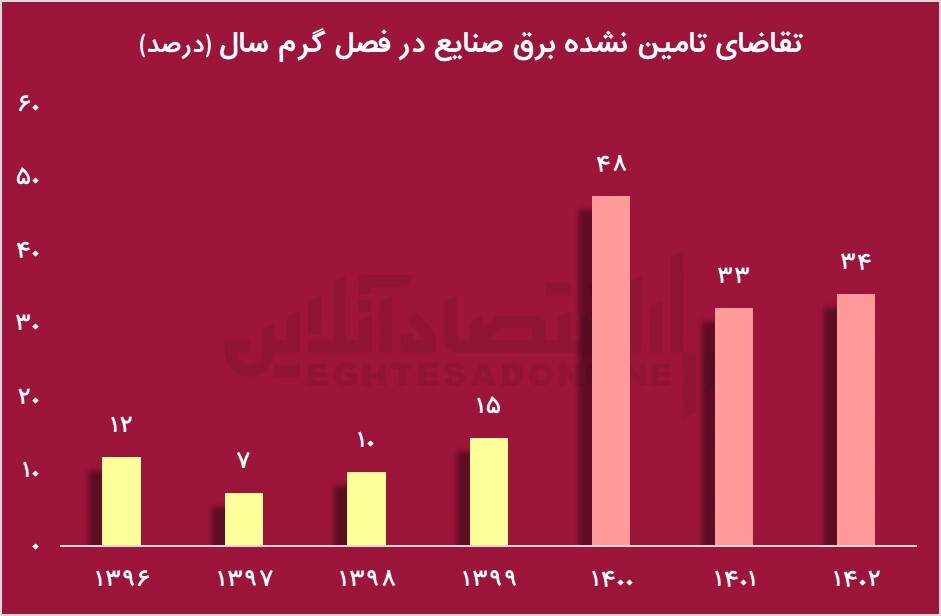 رفع ناترازی در ماه‌عسل دولت / راهکار اشتباه وزیر نفت در اولین روز کاری