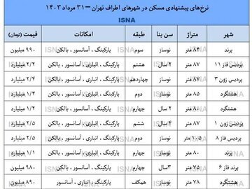 کاهش یک میلیارد تومانی قیمت مسکن در این مناطق