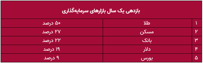 طلا بهتر از بورس / چرا صندوق‌های طلا را بخریم؟