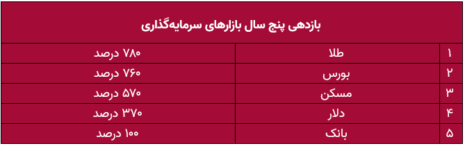 طلا بهتر از بورس / چرا صندوق‌های طلا را بخریم؟