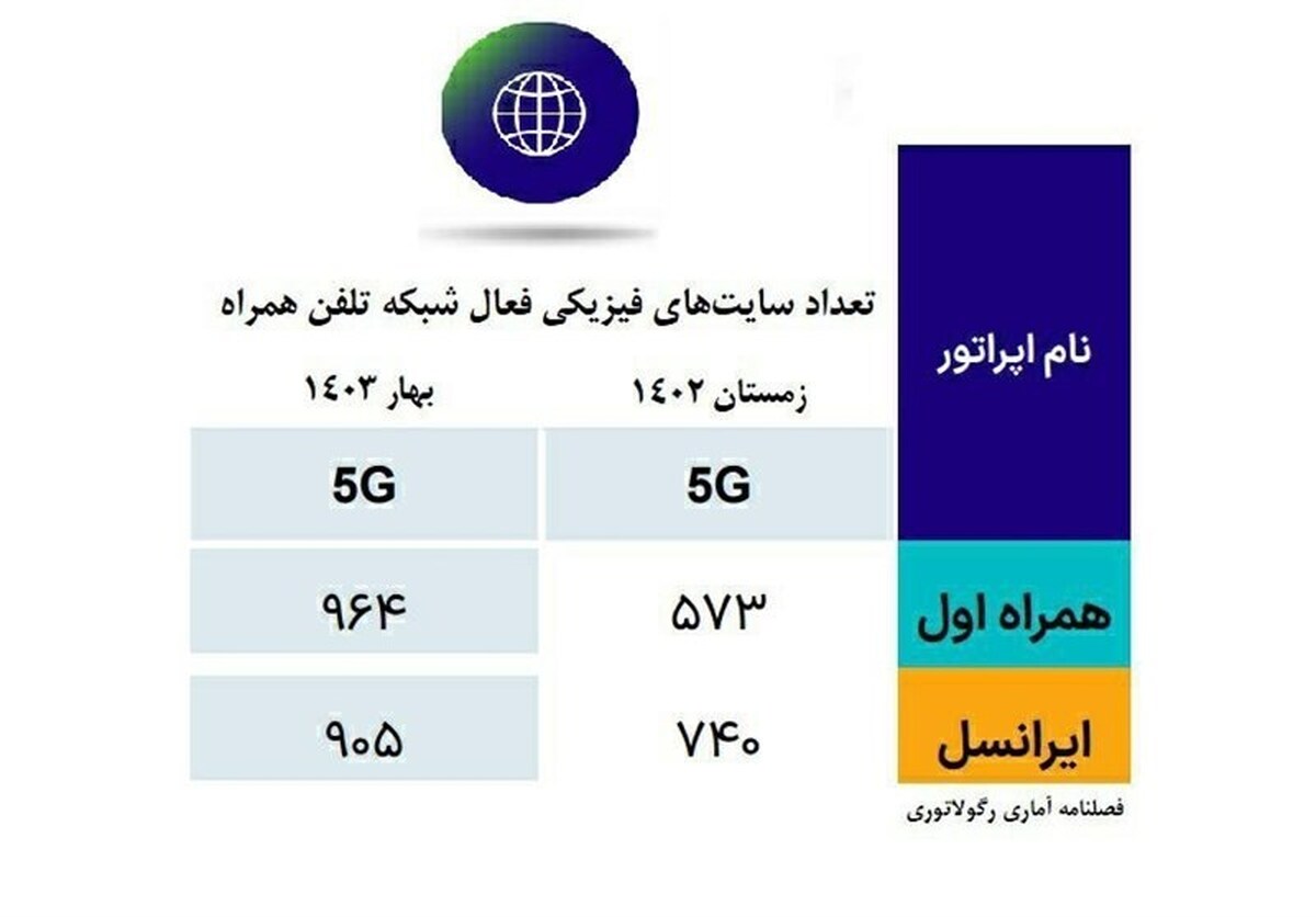 آخرین وضعیت راه‌اندازی سایت‌های ۵G در ایران