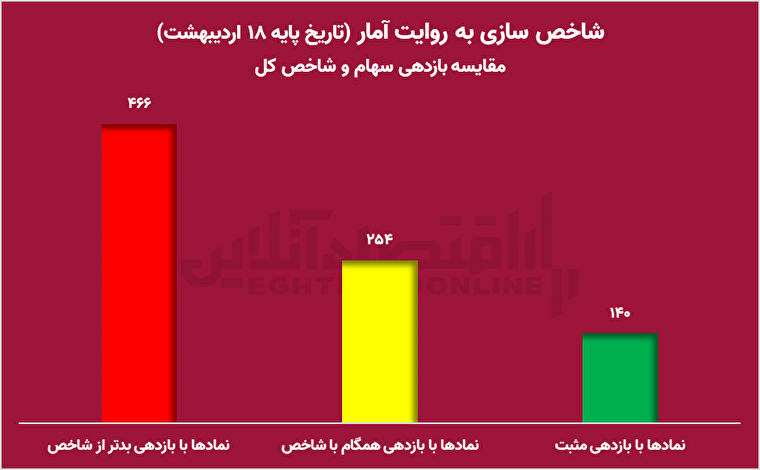 زخم شاخص‌سازی بر پیکر سهامداران/ ۶۵ درصد از سهام بیش از شاخص کل افت کردند