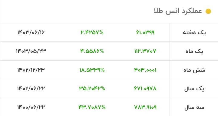 شکست سقف تاریخی طلا/ قیمت طلا ترمز برید