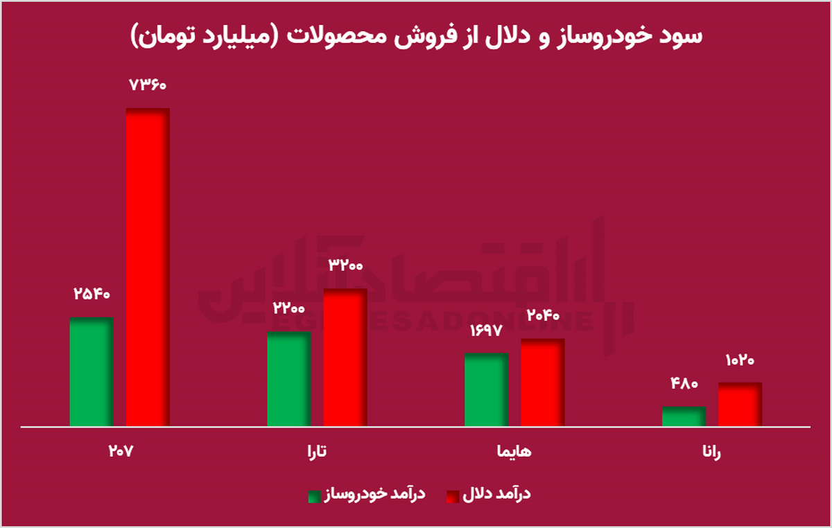 شورا رقابت در جبهه دلالان، علیه تولیدکنندگان