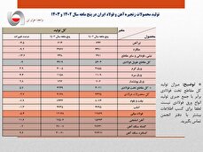 بی برقی تولید فولاد ایران را ۵ درصد کاهش داد