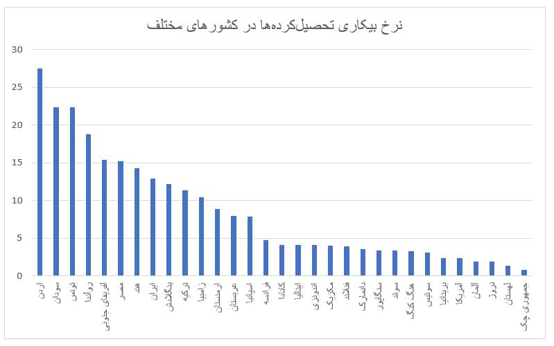 فارغ التحصیلان در بن بست بیکاری؟ چرا زنان تحصیل کرده بیشتر از مردان از بیکاری رنج می برند؟