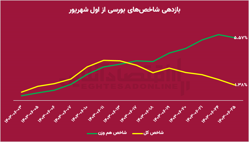 تحلیل اهرمیها درست از آب درآمد / برندگان بازار مشخص شدند تحلیل اهرمیها درست از آب درآمد / برندگان بازار مشخص شدند