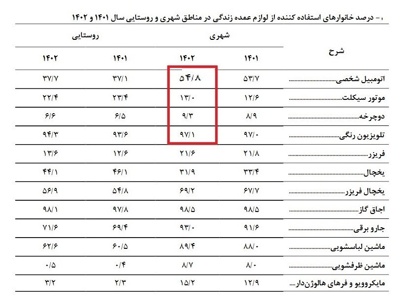 آمار جالب از تعداد خانواده‌هایی که خودروی شخصی دارند + جدول 2