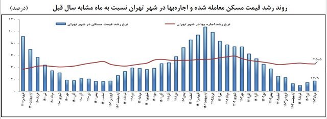 قیمت خانه در ارزان‌ترین منطقه‌ی تهران چند؟