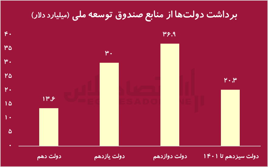 برداشت از صندوق توسعه ملی