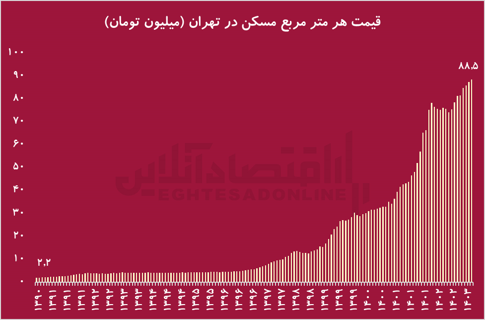 بررسی قیمت ماهانه مسکن