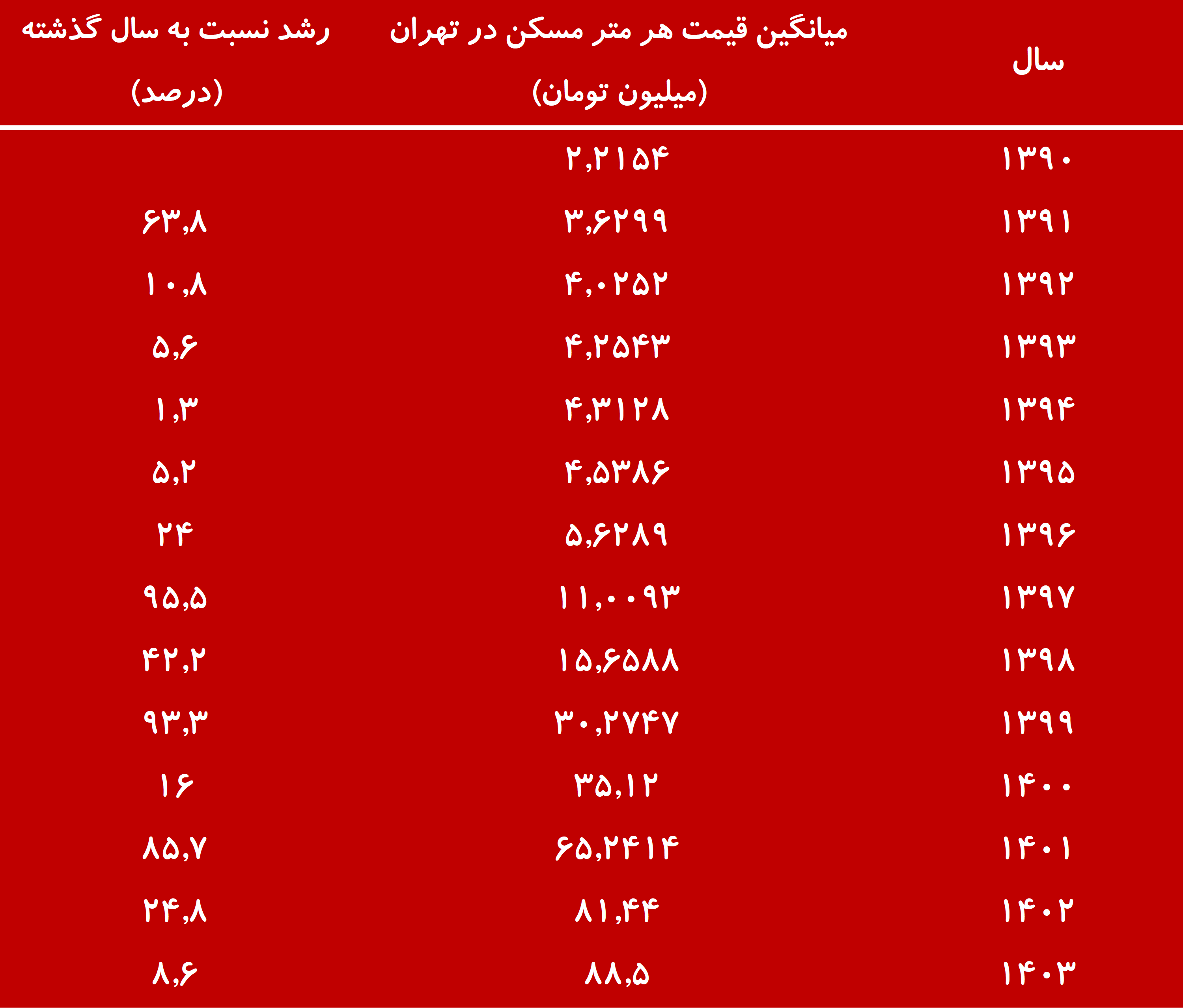 بررسی قیمت ماهانه مسکن