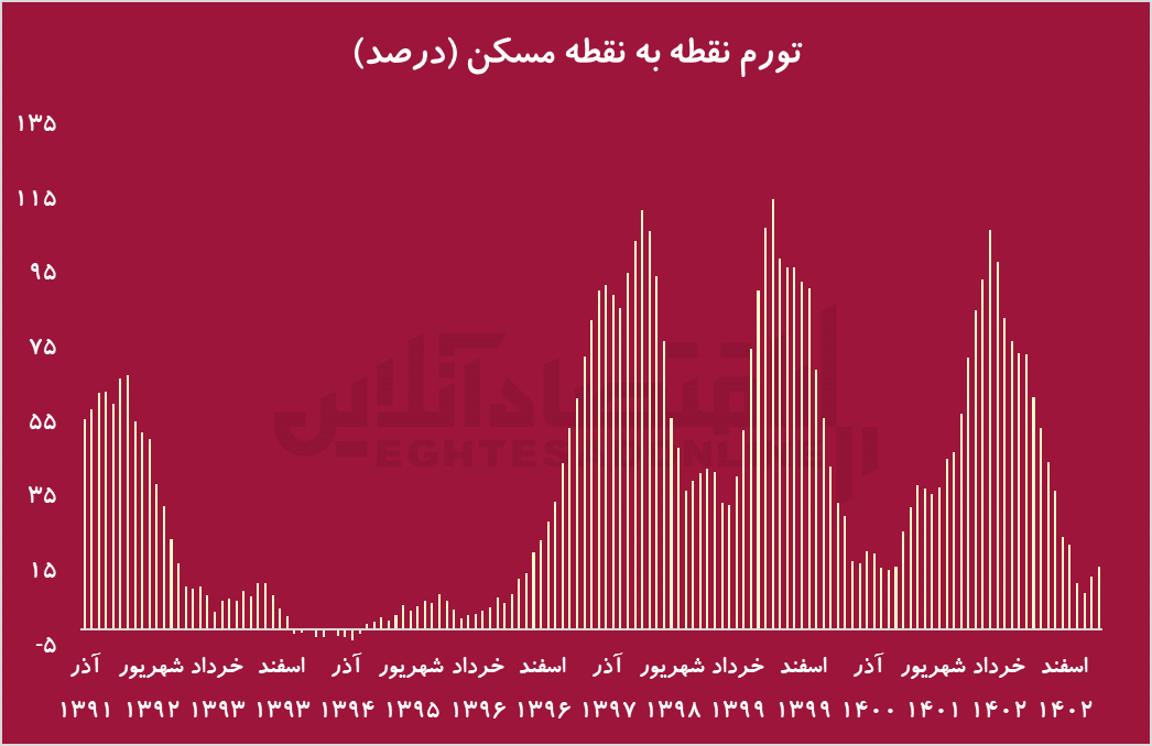 بررسی قیمت ماهانه مسکن