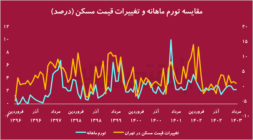 بررسی قیمت ماهانه مسکن