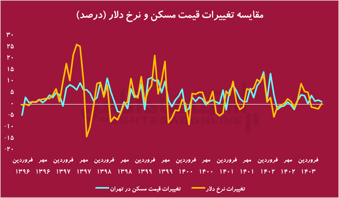 بررسی قیمت ماهانه مسکن