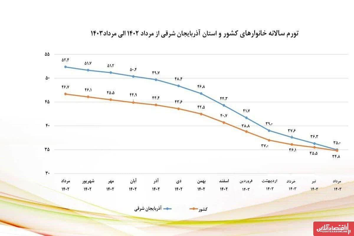 شاخص‌های تورمی استان آذربایجان‌شرقی در مردادماه کاهشی بود