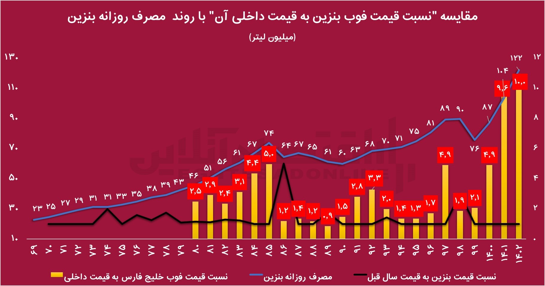 افزایش ۳ برابری کسری بنزین / روزانه ۲۰ میلیون لیتر بنزین وارد می‌کنیم