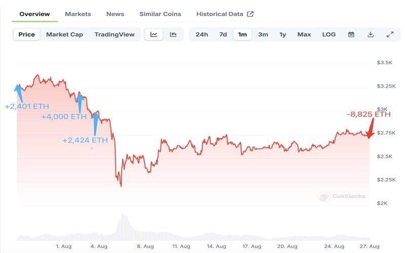 نهنگ بزرگ ۸ هزار اتریوم فروخت! نهنگ بزرگ ۸ هزار اتریوم فروخت!