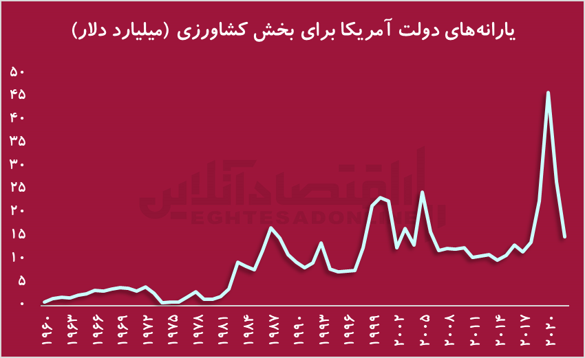 نان ایران، ارزانترین نان در دنیاست / نحوه حمایت آمریکا، روسیه و چین از گندمکاران