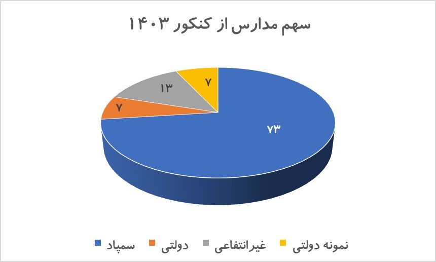 جنجال آموزش لاکچری / مدارس خصوصی عامل رشد اقتصادی یا تشدید نابرابری؟