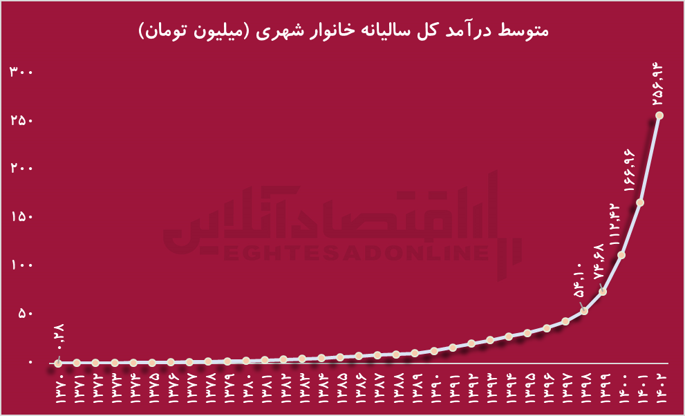 ۹۰۴  برابر شدن درآمد متوسط / آیا درآمد‌ها واقعا جوابگو هستند؟