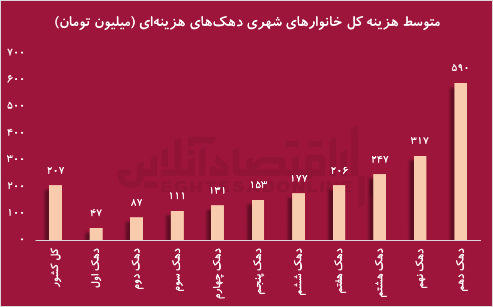 ۹۰۴  برابر شدن درآمد متوسط / آیا درآمد‌ها واقعا جوابگو هستند؟