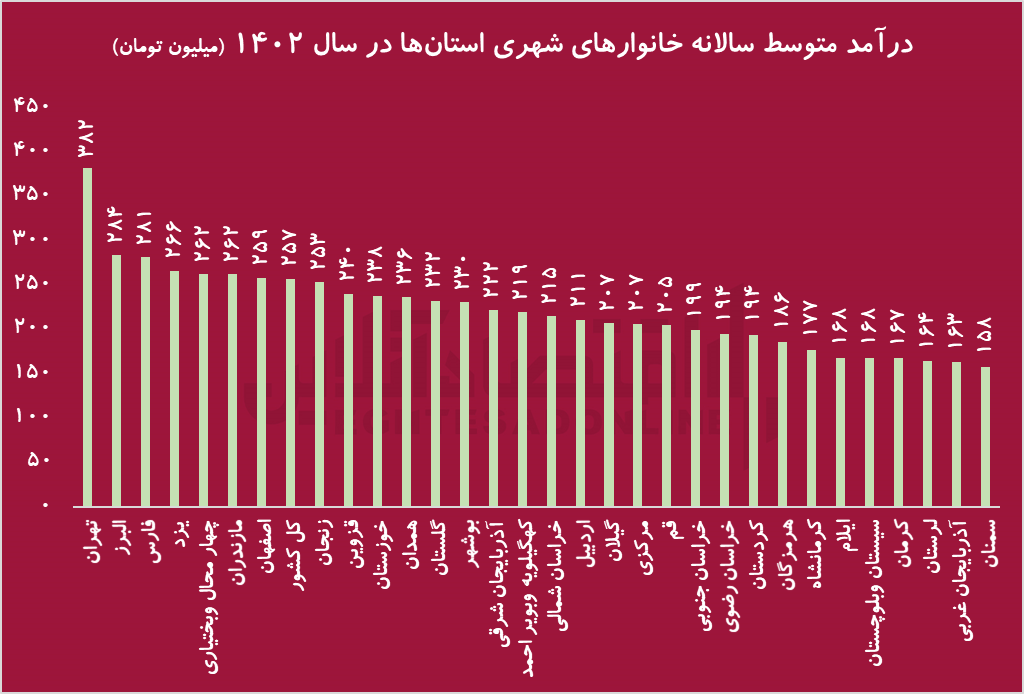 ۹۰۴  برابر شدن درآمد متوسط / آیا درآمد‌ها واقعا جوابگو هستند؟